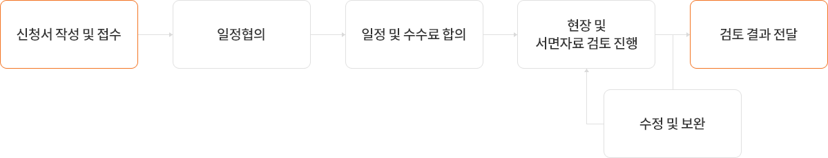 진행절차